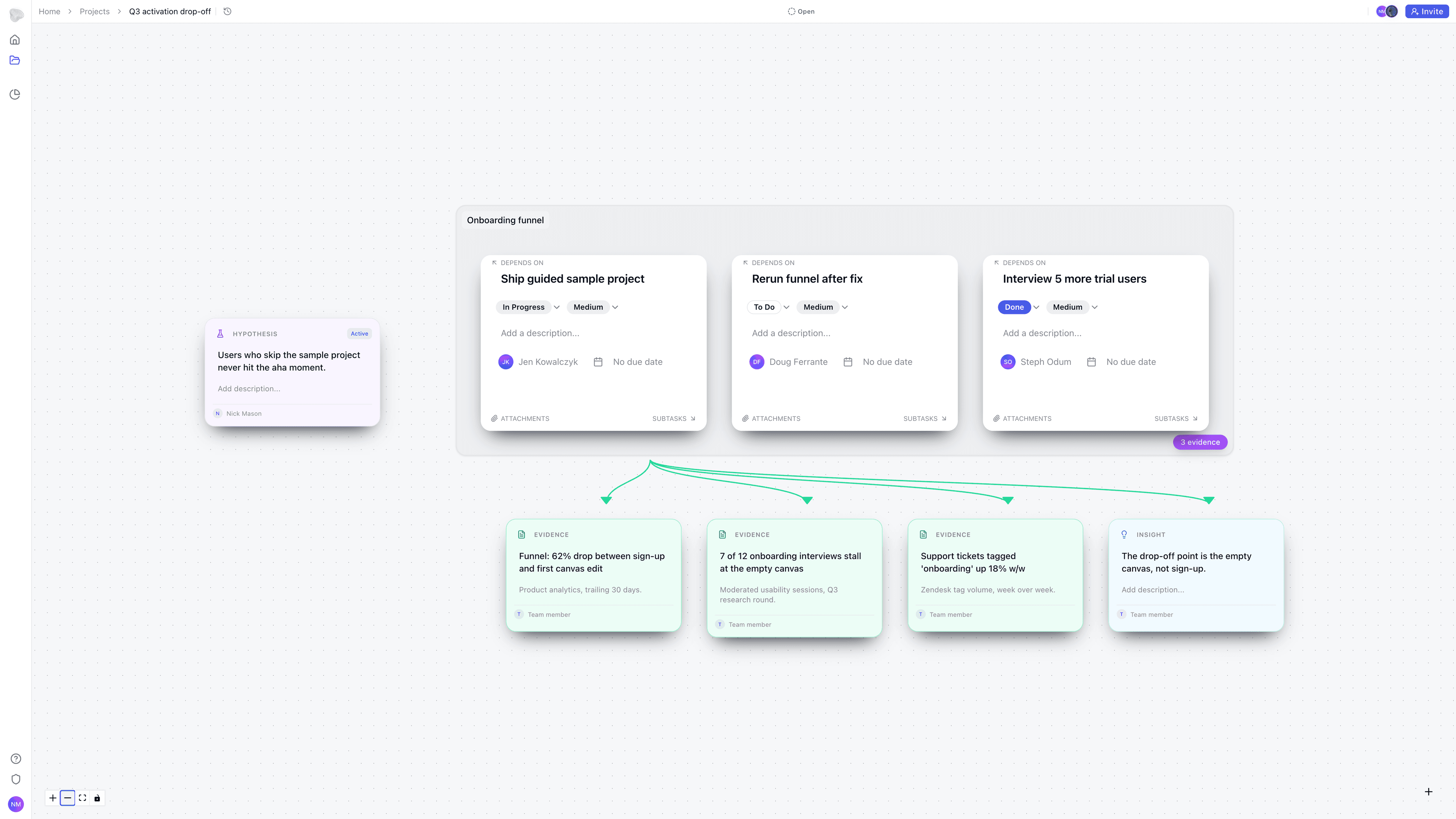 A whole investigation on one canvas: the hypothesis, the workstream of tasks it produced, and the evidence and insight linked underneath.